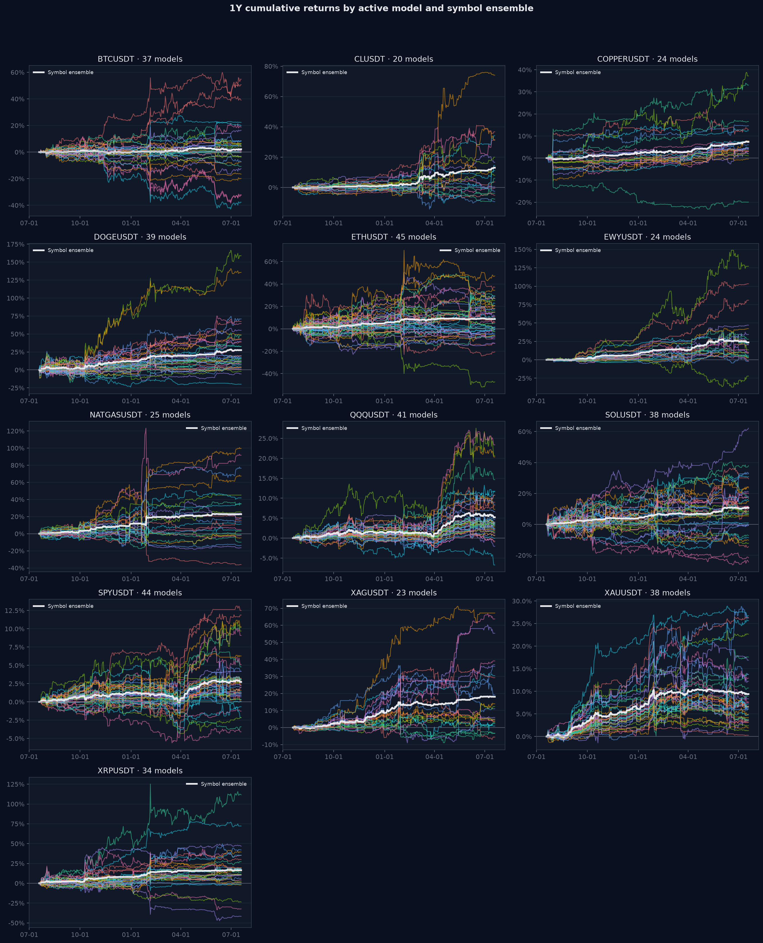 1Y 활성 모델별 및 심볼 앙상블 누적수익률