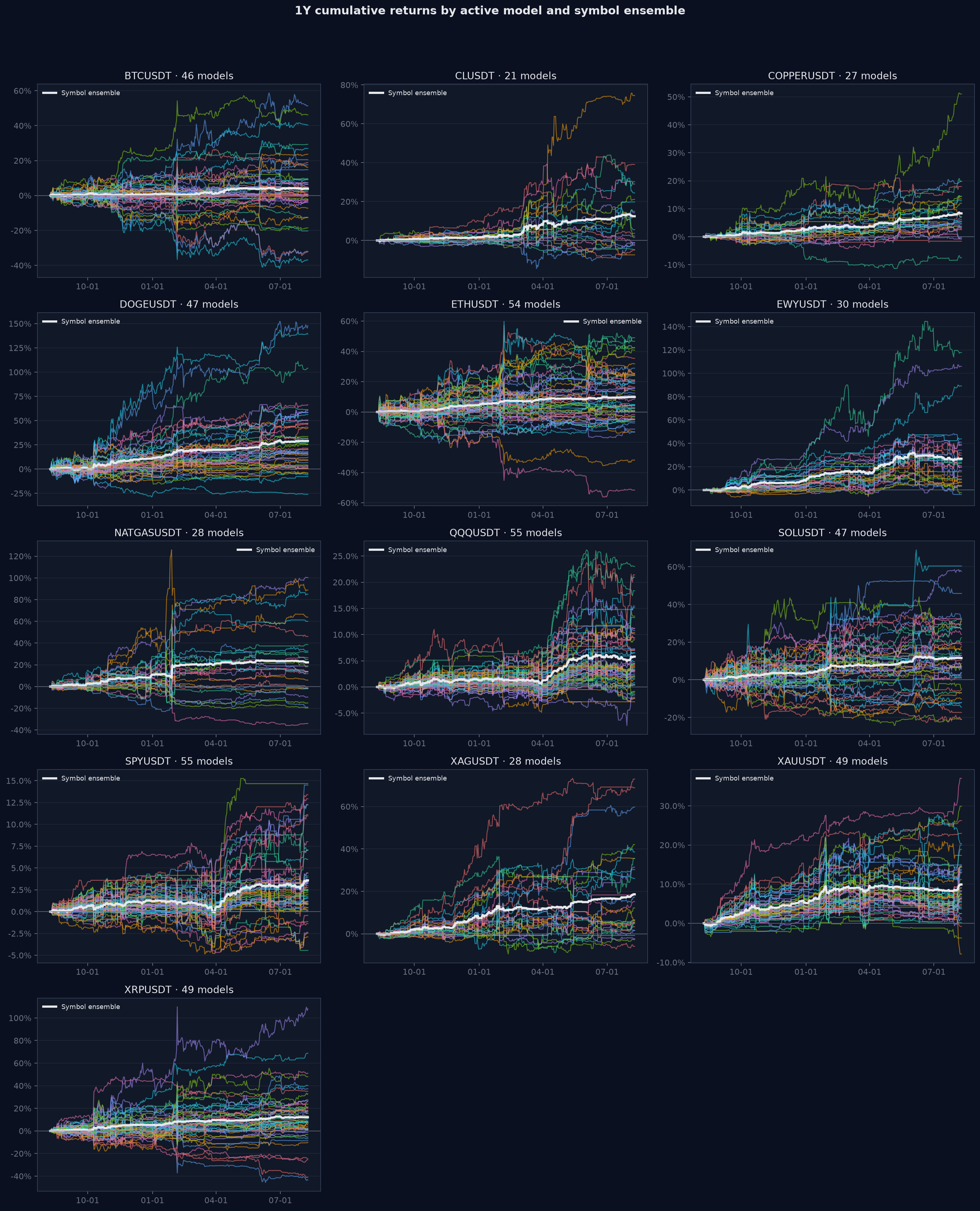 1Y 활성 모델별 및 심볼 앙상블 누적수익률