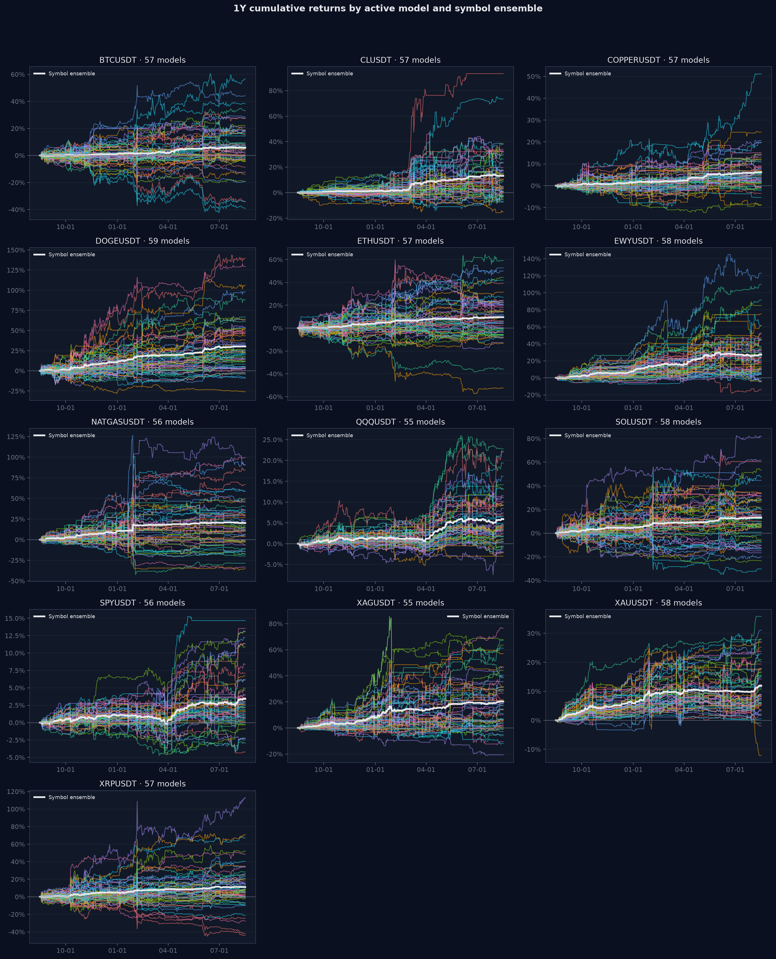 1Y 활성 모델별 및 심볼 앙상블 누적수익률