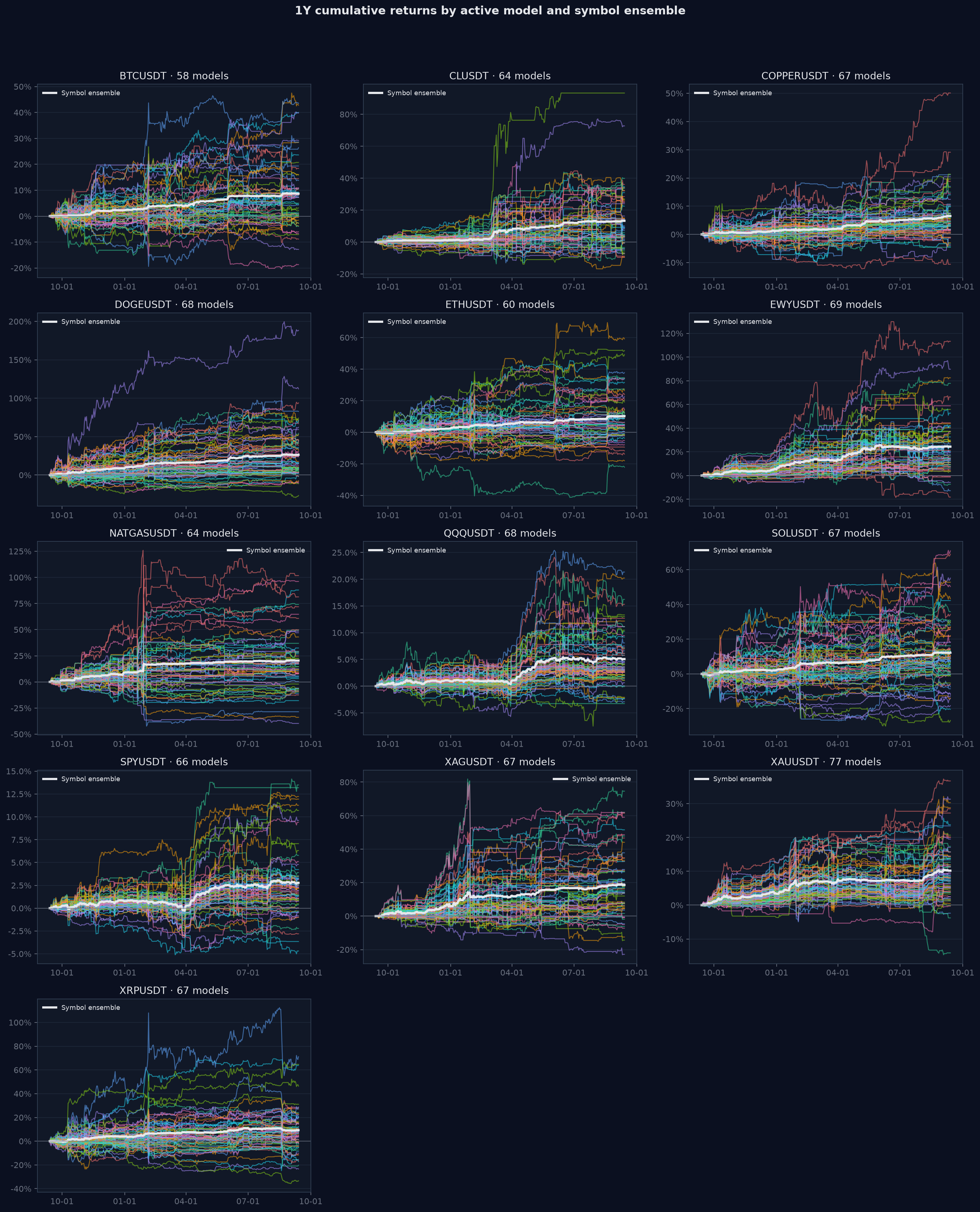 1Y 활성 모델별 및 심볼 앙상블 누적수익률