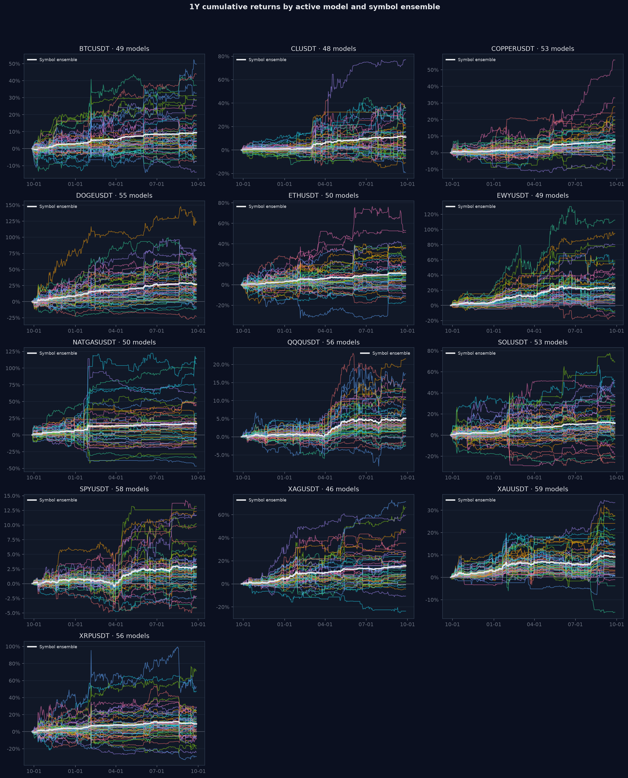 1Y 활성 모델별 및 심볼 앙상블 누적수익률