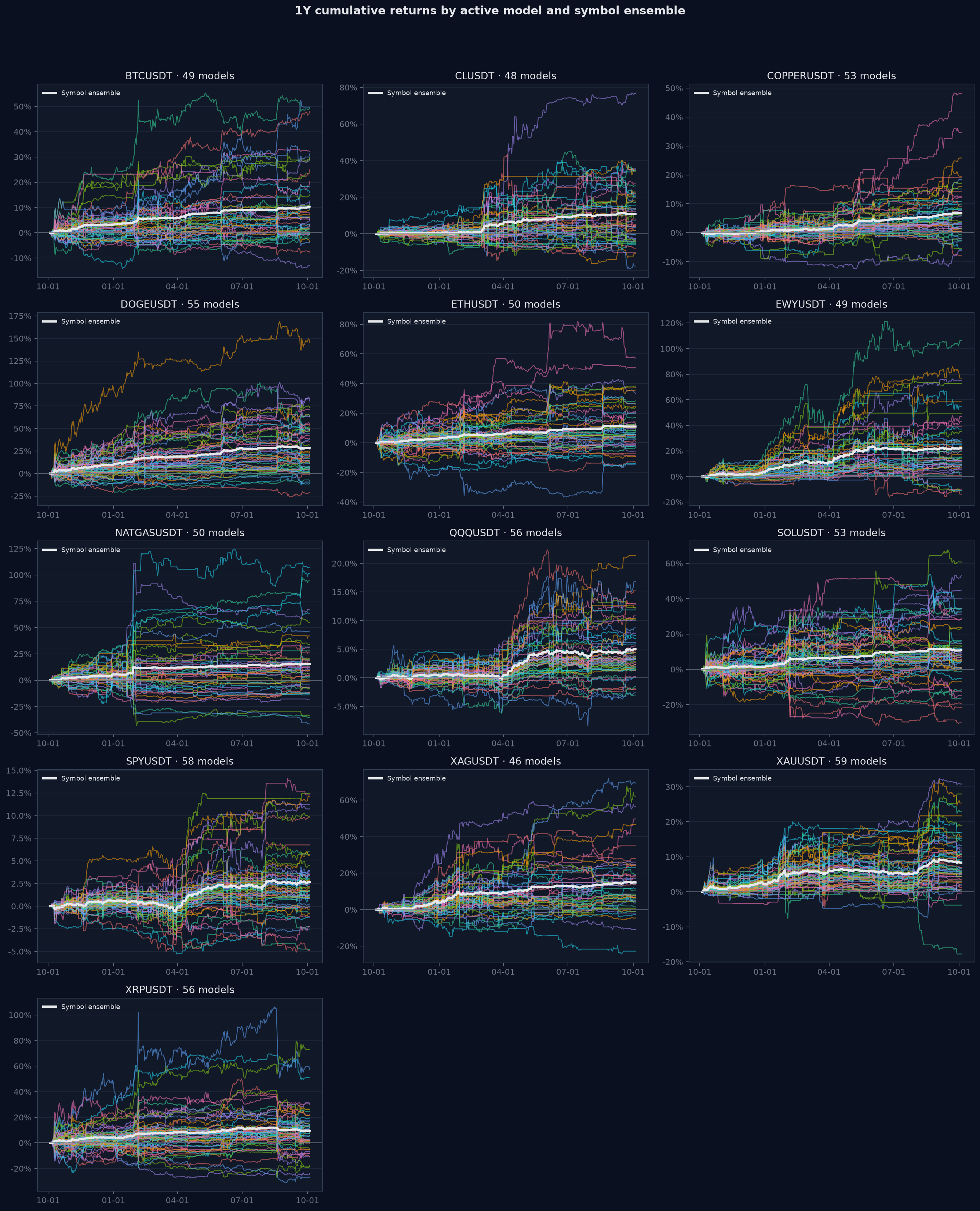 1Y 활성 모델별 및 심볼 앙상블 누적수익률
