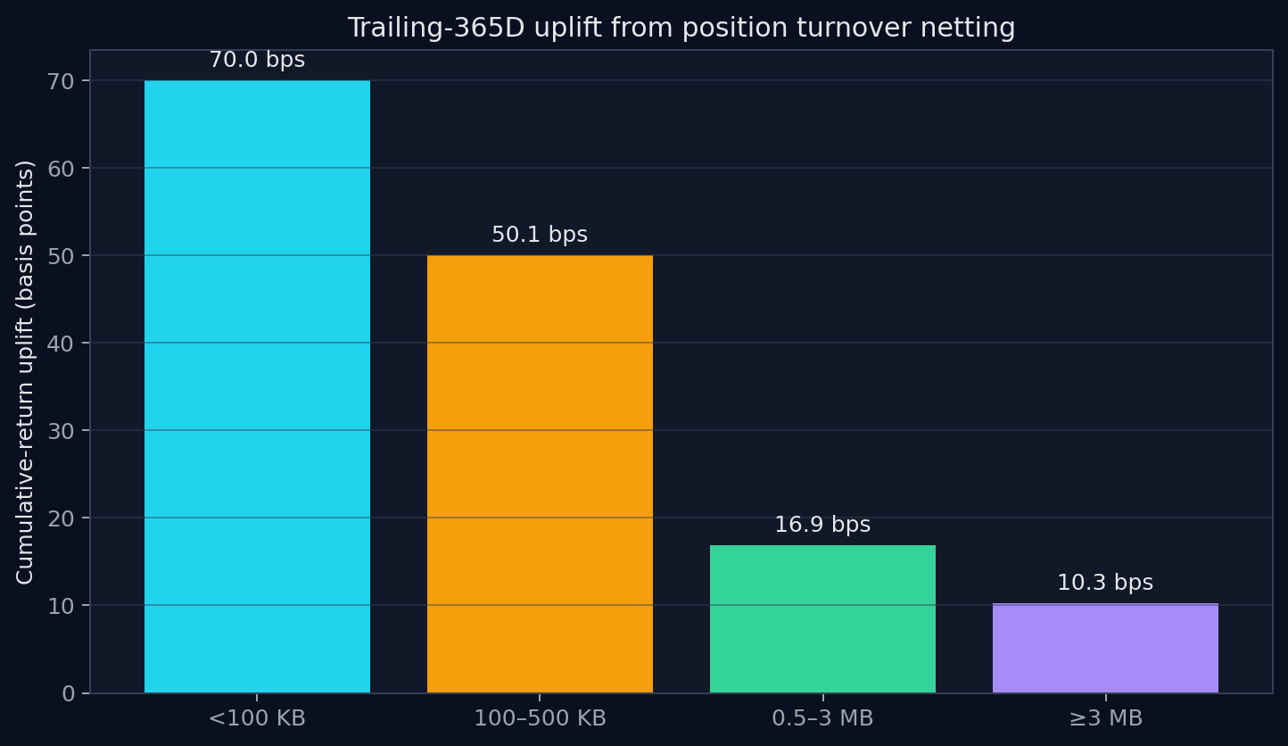 Position netting 개선폭
