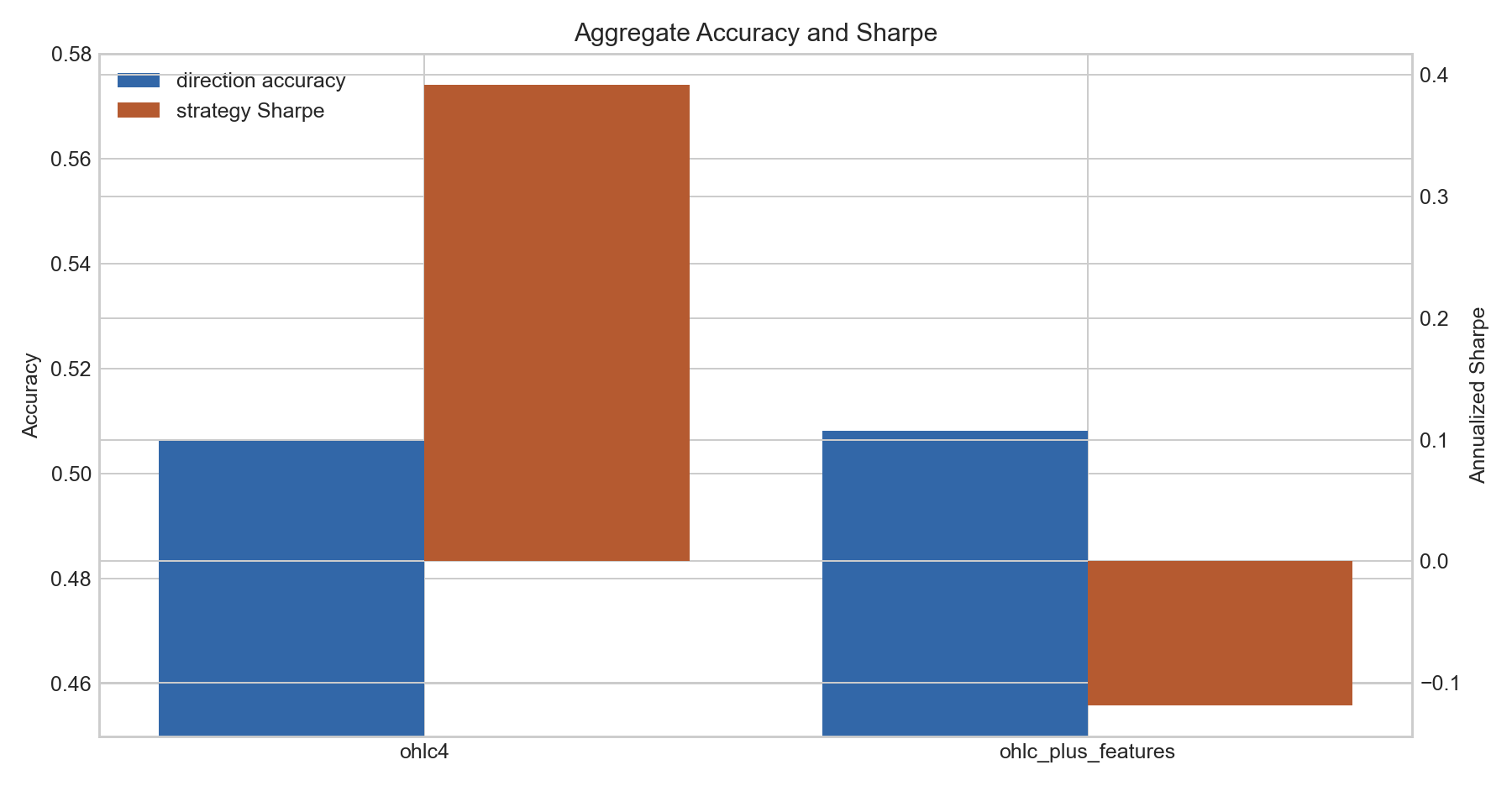 Aggregate accuracy and Sharpe