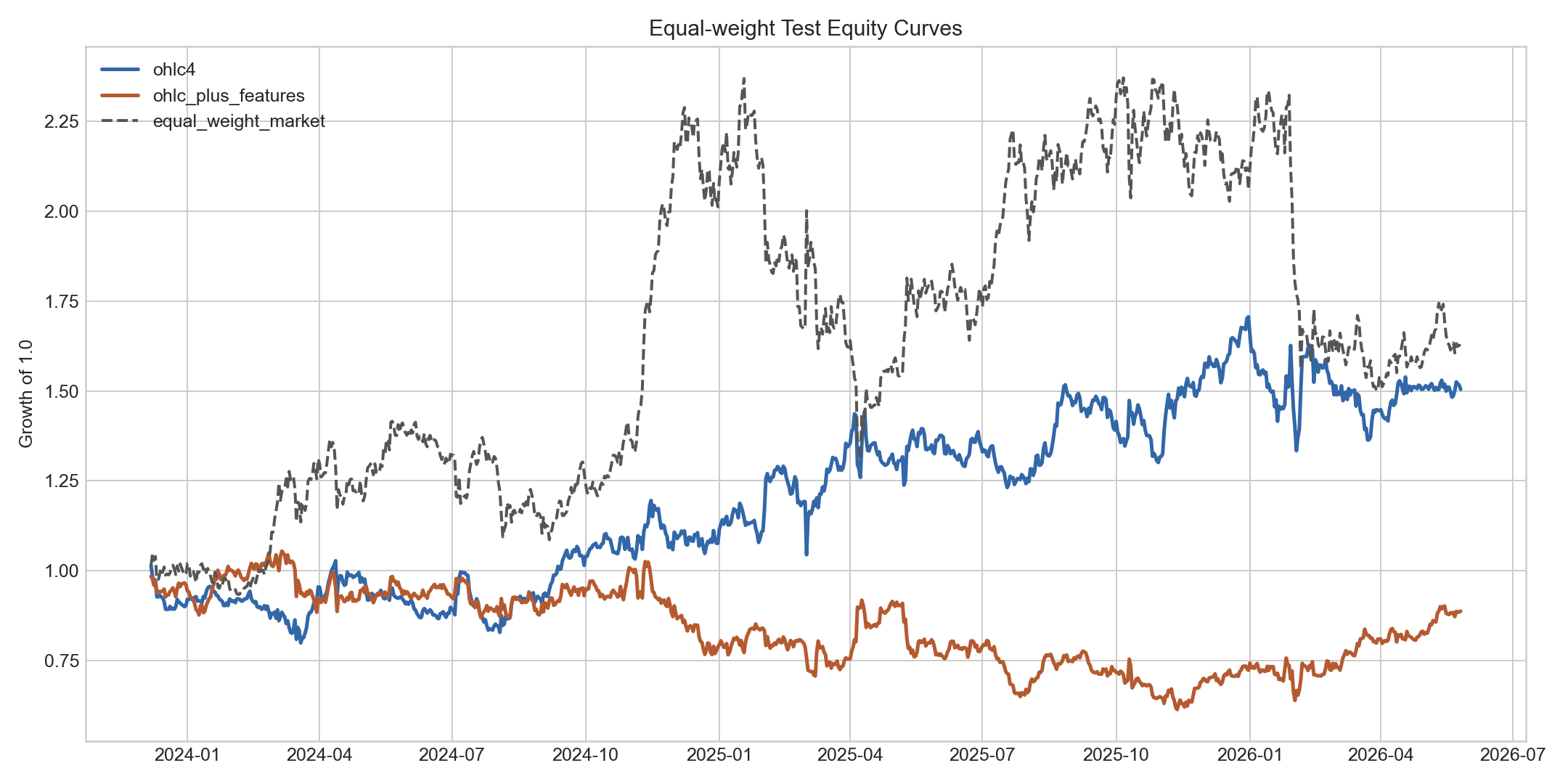 Equal-weight equity curves