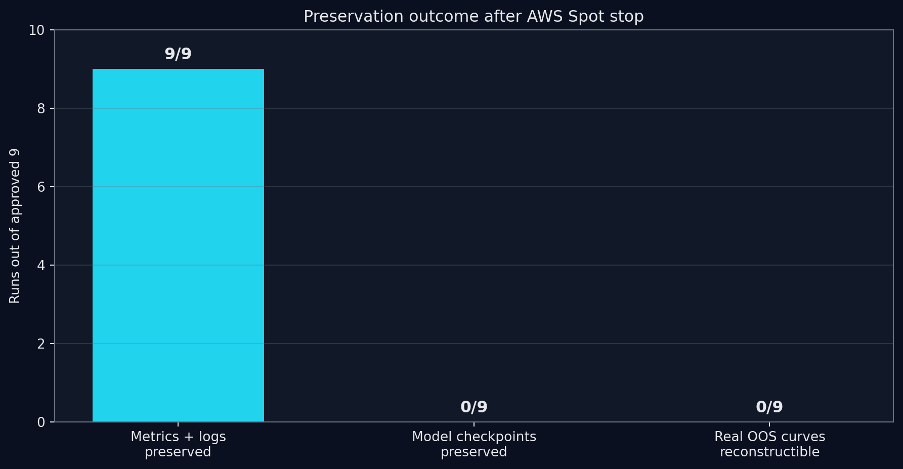 AWS Spot 중단 후 보존 상태