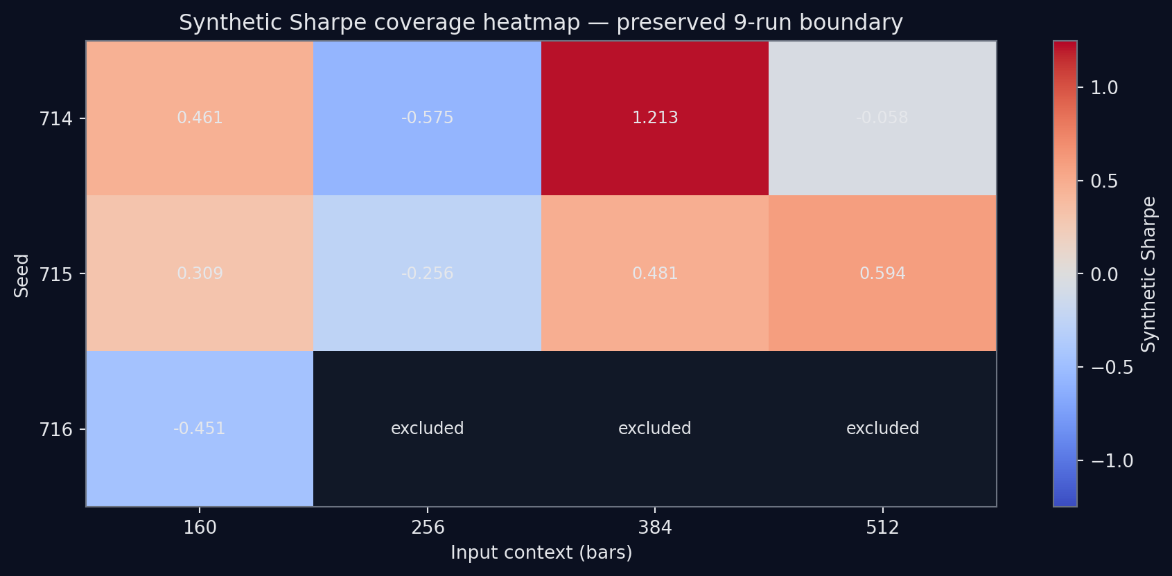 Seed-context synthetic Sharpe heatmap