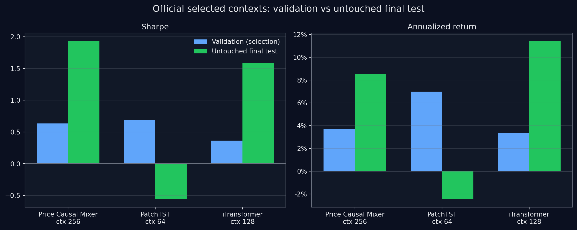 선택 context의 validation과 final test