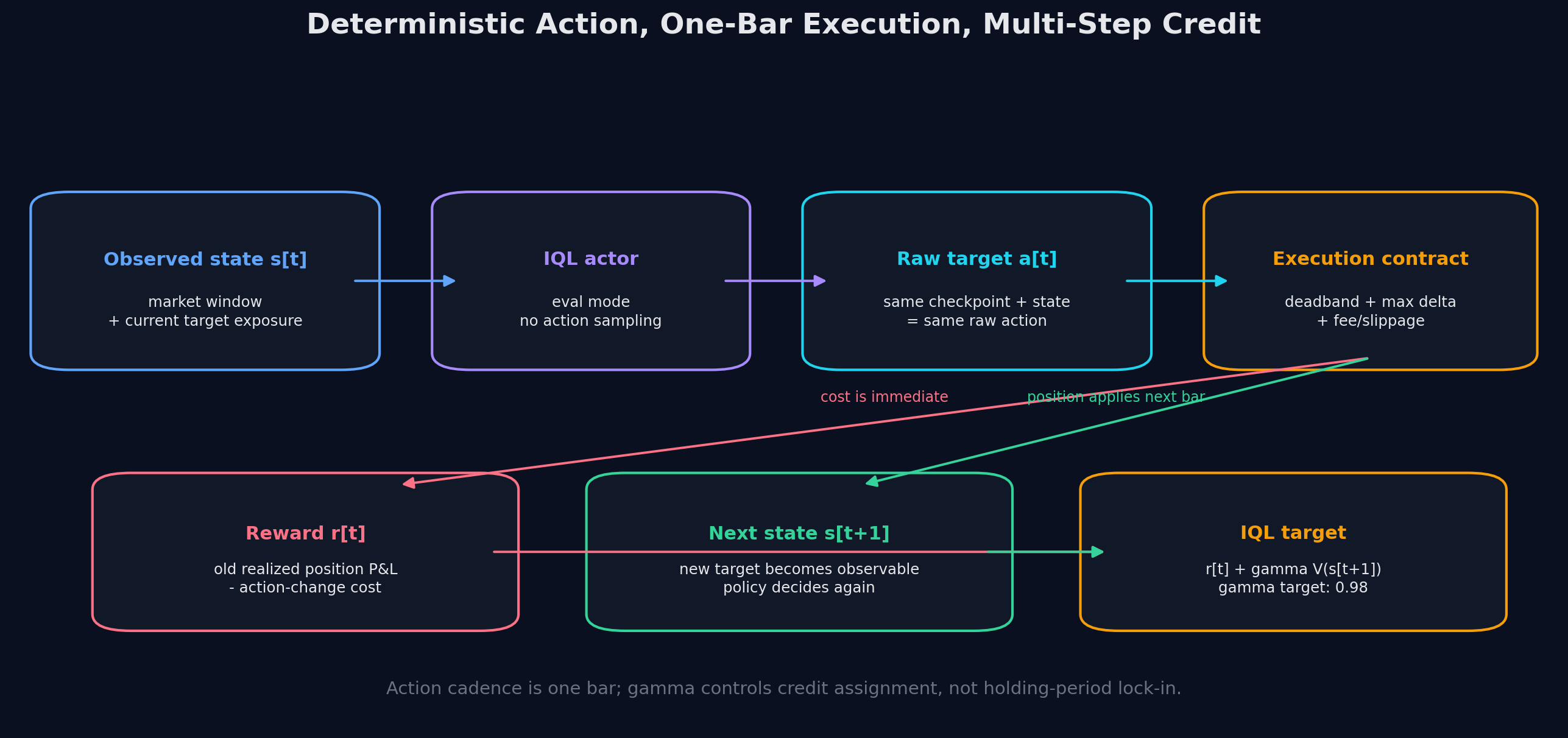 결정론적 action과 reward timing