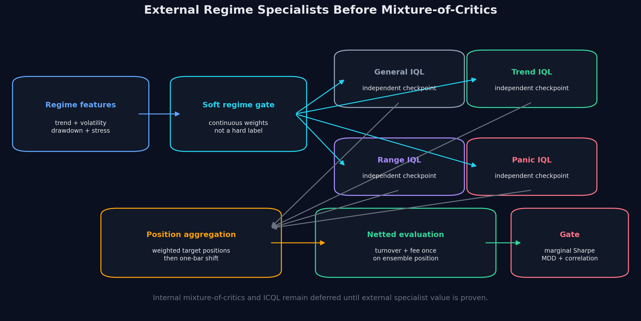 외부 regime specialist 앙상블