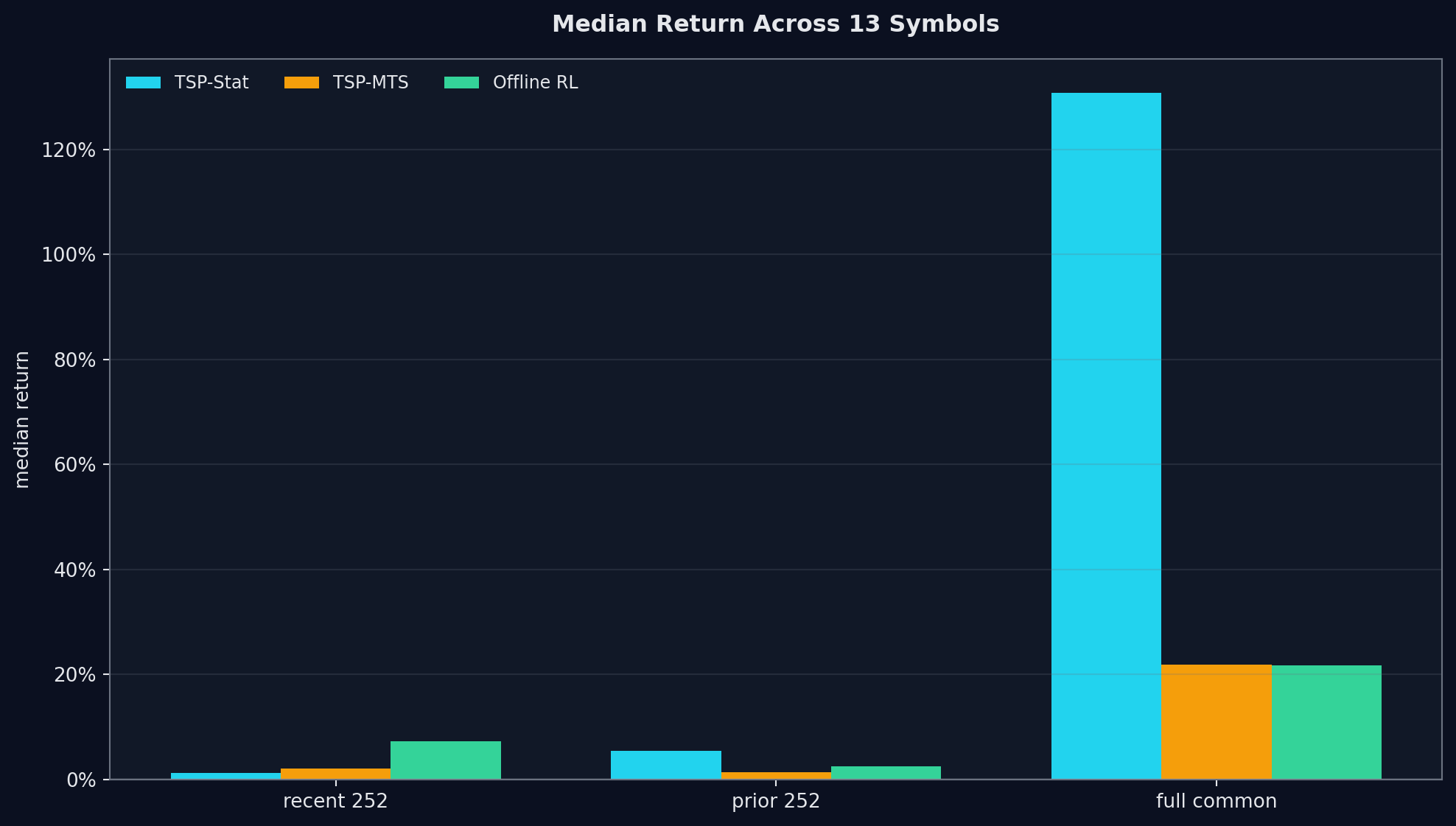 Family median period returns