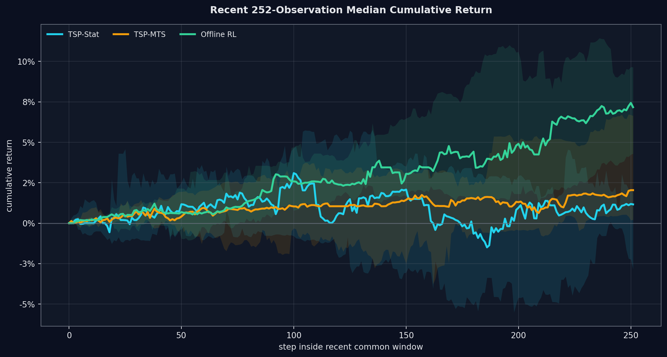 Recent 252 median cumulative line