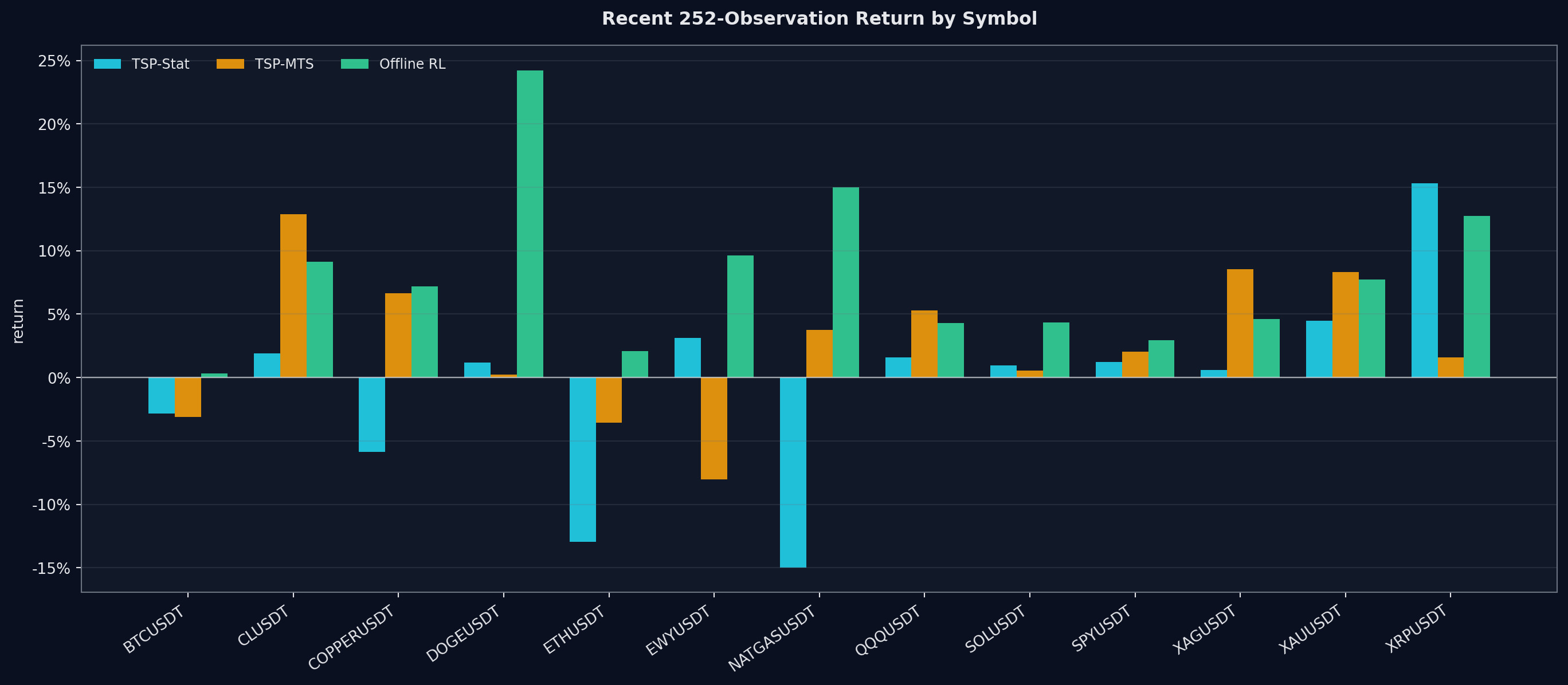 Recent returns